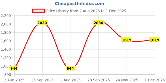 amazon.in adidas Men's Regular Fit Mid Rise Pants adidas Price History Graph from 2 Aug 2025 to 1 Dec 2025