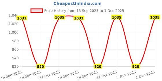 amazon.in park avenue Men's Regular Fit Mid Rise Pants park avenue Price History Graph from 13 Sep 2025 to 1 Dec 2025