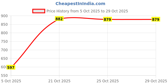 amazon.in thomas scott Men's Regular Fit Mid Rise Pants thomas scott Price History Graph from 5 Oct 2025 to 29 Oct 2025