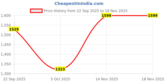 amazon.in arrow Men's Regular Fit Mid Rise Pants arrow Price History Graph from 22 Sep 2025 to 14 Nov 2025