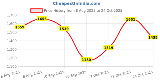 amazon.in louis philippe Men's Regular Fit Mid Rise Pants louis philippe Price History Graph from 8 Aug 2025 to 21 Oct 2025