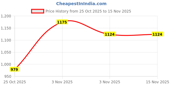amazon.in raymond Men's Regular Fit Mid Rise Pants raymond Price History Graph from 25 Oct 2025 to 14 Nov 2025