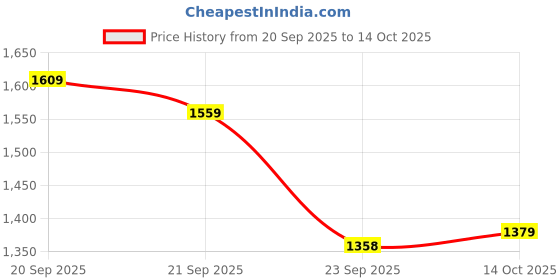 amazon.in adidas Men's Regular Fit Mid Rise Pants adidas Price History Graph from 20 Sep 2025 to 14 Oct 2025