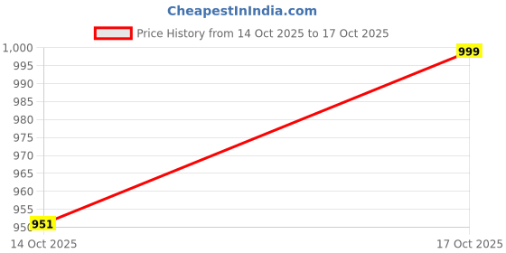 amazon.in bewakoof Men's Regular Fit Mid Rise Pants bewakoof Price History Graph from 14 Oct 2025 to 17 Oct 2025