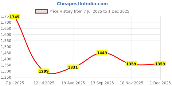amazon.in louis philippe Men's Regular Fit Mid Rise Premium Fabric Pleated Formal Trouser louis philippe Price History Graph from 7 Jul 2025 to 29 Nov 2025