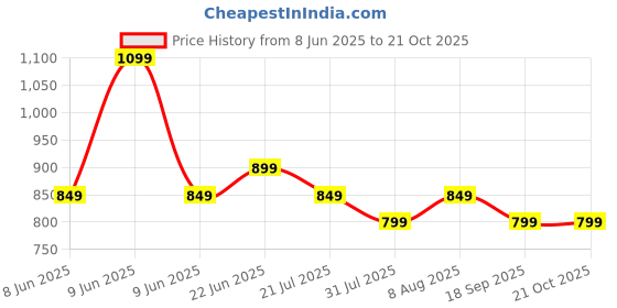 amazon.in xyxx Men's Regular Fit Mid Rise Pyjama xyxx Price History Graph from 8 Jun 2025 to 20 Oct 2025