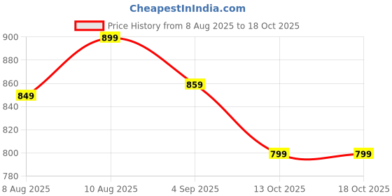 amazon.in xyxx Men's Regular Fit Mid Rise Solid Combed Cotton Pyjama for xyxx Price History Graph from 8 Aug 2025 to 17 Oct 2025