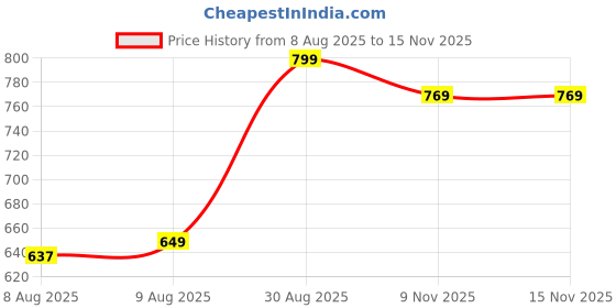 amazon.in urbano plus Men's Regular Fit Mid Rise Solid Jeans Stretchable urbano plus Price History Graph from 8 Aug 2025 to 15 Nov 2025