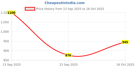 amazon.in park avenue Men's Regular Fit Mid Rise Solid Pattern Poly Viscose Blend Flat Front Formal Trouser park avenue Price History Graph from 13 Sep 2025 to 15 Oct 2025