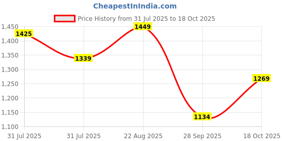 amazon.in louis philippe Men's Regular Fit Mid Rise Solid Superior Comfort with Extra Stretch Trouser louis philippe Price History Graph from 31 Jul 2025 to 18 Oct 2025
