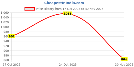 amazon.in park avenue Men's Regular Fit Mid Rise Structure Pattern Poly Viscose Blend Flat Front Formal Trouser park avenue Price History Graph from 17 Oct 2025 to 30 Nov 2025