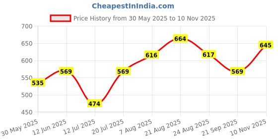 amazon.in levi's Men's Regular Fit Mid Rise Thermal levi's Price History Graph from 30 May 2025 to 10 Nov 2025