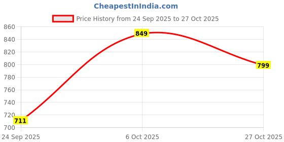 amazon.in alan jones clothing Men's Regular Fit Mid Rise Track Pant alan jones clothing Price History Graph from 24 Sep 2025 to 27 Oct 2025