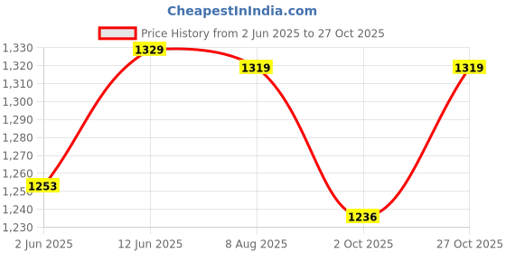 amazon.in nike Men's Regular Fit Mid Rise Track Pant nike Price History Graph from 2 Jun 2025 to 27 Oct 2025