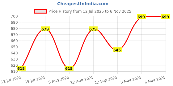 amazon.in alan jones clothing Men's Regular Fit Mid Rise Track Pant alan jones clothing Price History Graph from 12 Jul 2025 to 5 Nov 2025