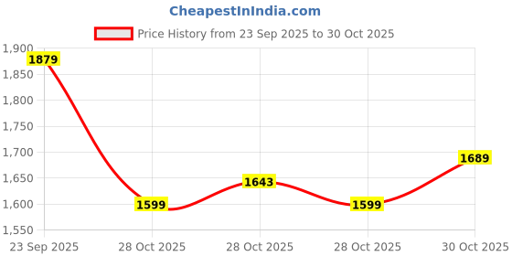 amazon.in puma Men's Regular Fit Mid Rise Track Pant puma Price History Graph from 23 Sep 2025 to 30 Oct 2025