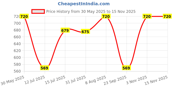 amazon.in shiv naresh Men's Regular Fit Mid Rise Track Pant shiv naresh Price History Graph from 30 May 2025 to 11 Nov 2025