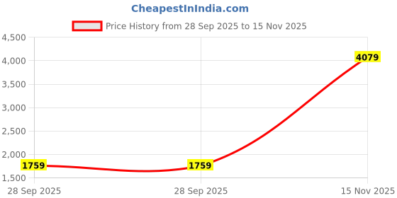 amazon.in puma Men's Regular Fit Mid Rise Track Pant puma Price History Graph from 28 Sep 2025 to 15 Nov 2025