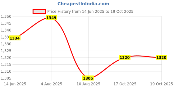 amazon.in van heusen Men's Regular Fit Mid Rise Track Pant van heusen Price History Graph from 14 Jun 2025 to 17 Oct 2025