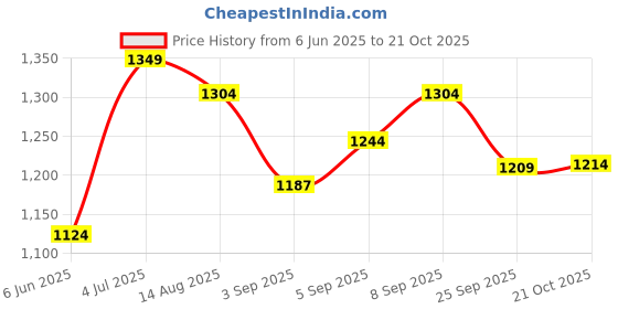 amazon.in u.s. polo assn. Men's Regular Fit Mid Rise Track Pant u.s. polo assn. Price History Graph from 6 Jun 2025 to 21 Oct 2025