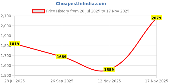 amazon.in van heusen Men's Regular Fit Mid Rise Track Pant van heusen Price History Graph from 28 Jul 2025 to 12 Nov 2025