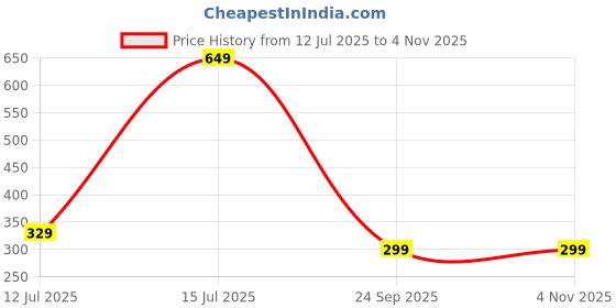 amazon.in amazon brand - symbol Men's Regular Fit Mid Rise Track Pant amazon brand - symbol Price History Graph from 12 Jul 2025 to 2 Nov 2025
