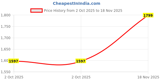 amazon.in van heusen Men's Regular Fit Mid Rise Track Pant van heusen Price History Graph from 2 Oct 2025 to 18 Nov 2025