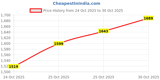 amazon.in puma Men's Regular Fit Mid Rise Track Pant puma Price History Graph from 24 Oct 2025 to 30 Oct 2025