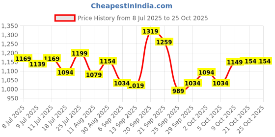 amazon.in u.s. polo assn. Men's Regular Fit Mid Rise Track Pant u.s. polo assn. Price History Graph from 8 Jul 2025 to 24 Oct 2025
