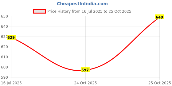 amazon.in alan jones clothing Men's Regular Fit Mid Rise Track Pant alan jones clothing Price History Graph from 16 Jul 2025 to 25 Oct 2025
