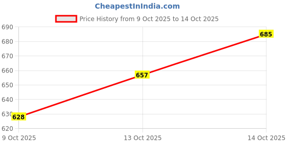 amazon.in pepe jeans Men's Regular Fit Mid Rise Track Pant pepe jeans Price History Graph from 9 Oct 2025 to 14 Oct 2025