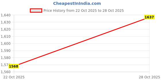 amazon.in van heusen Men's Regular Fit Mid Rise Track Pant van heusen Price History Graph from 22 Oct 2025 to 28 Oct 2025