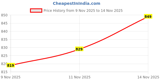 amazon.in u.s. polo assn. Men's Regular Fit Mid Rise Track Pant u.s. polo assn. Price History Graph from 9 Nov 2025 to 14 Nov 2025
