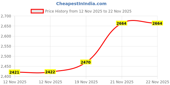 amazon.in adidas Men's Regular Fit Mid Rise Track Pant adidas Price History Graph from 12 Nov 2025 to 18 Nov 2025