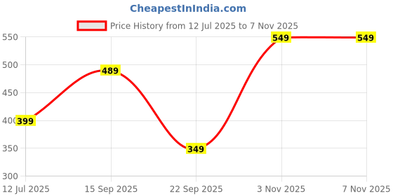 amazon.in lymio Men's Regular Fit Mid Rise Track Pant || Regular Plain Track Pants (Track-06-08) lymio Price History Graph from 12 Jul 2025 to 3 Nov 2025