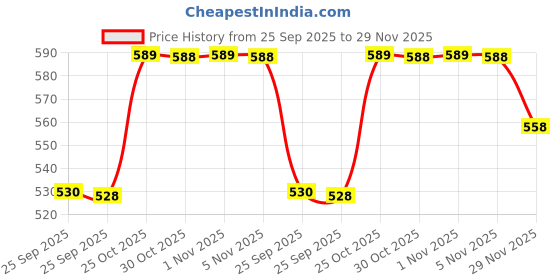 amazon.in technosport Men's Regular Fit Mid Rise Track Pants (OR85_Black_XL) technosport Price History Graph from 25 Sep 2025 to 29 Nov 2025