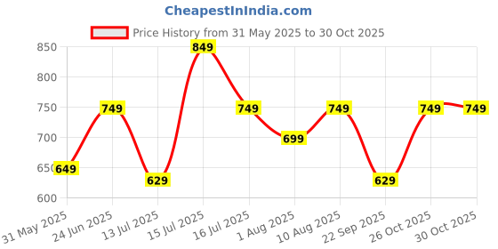 amazon.in amazon brand - symbol Men's Regular Fit Mid Rise Trouser amazon brand - symbol Price History Graph from 31 May 2025 to 30 Oct 2025