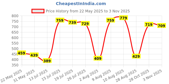 amazon.in amazon brand - symbol Men's Regular Fit Mid Rise Trouser amazon brand - symbol Price History Graph from 22 May 2025 to 3 Nov 2025