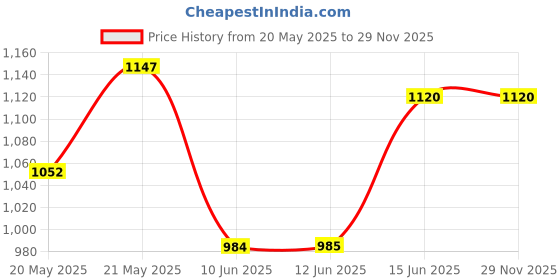 amazon.in u.s. polo assn. Men's Regular Fit Mid Rise Trouser u.s. polo assn. Price History Graph from 20 May 2025 to 29 Nov 2025