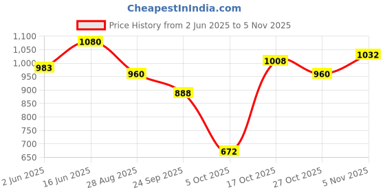 amazon.in park avenue Men's Regular Fit Mid Rise Trouser park avenue Price History Graph from 2 Jun 2025 to 5 Nov 2025