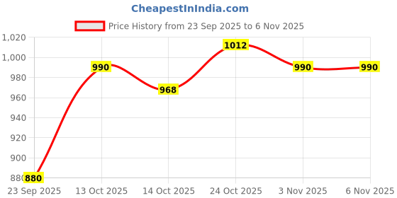 amazon.in park avenue Men's Regular Fit Mid Rise Trouser park avenue Price History Graph from 23 Sep 2025 to 6 Nov 2025