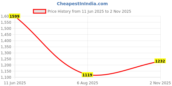 amazon.in arrow Men's Regular Fit Mid Rise Trouser arrow Price History Graph from 11 Jun 2025 to 2 Nov 2025
