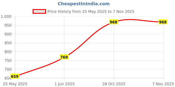 amazon.in park avenue Men's Regular Fit Mid Rise Trouser park avenue Price History Graph from 25 May 2025 to 6 Nov 2025