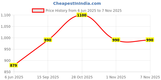 amazon.in park avenue Men's Regular Fit Mid Rise Trouser park avenue Price History Graph from 6 Jun 2025 to 7 Nov 2025