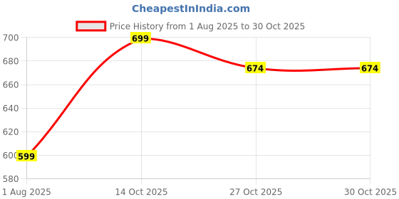 amazon.in ben martin Men's Regular Fit Mid Rise Trouser ben martin Price History Graph from 1 Aug 2025 to 30 Oct 2025