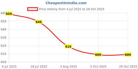 amazon.in leriya fashion Men's Regular Fit Mid Rise Trouser leriya fashion Price History Graph from 4 Jul 2025 to 28 Oct 2025