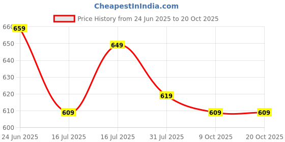 amazon.in leriya fashion Men's Regular Fit Mid Rise Trouser leriya fashion Price History Graph from 24 Jun 2025 to 19 Oct 2025