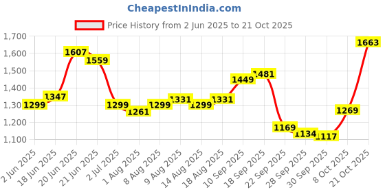 amazon.in louis philippe Men's Regular Fit Mid Rise Trouser louis philippe Price History Graph from 2 Jun 2025 to 21 Oct 2025
