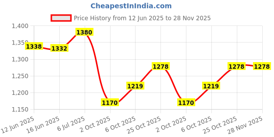 amazon.in van heusen Men's Regular Fit Mid Rise Trouser van heusen Price History Graph from 12 Jun 2025 to 28 Nov 2025