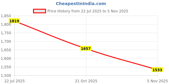 amazon.in arrow Men's Regular Fit Mid Rise Trouser arrow Price History Graph from 22 Jul 2025 to 5 Nov 2025